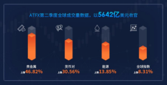 5642亿美元、增长324%ATFX二季度“成绩单”够亮眼！