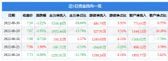 <b>股票行情快报：金固股份8月30日主力资金净卖出121840万元</b>