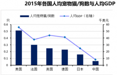 <b>朴素资本瞄准宠物食品市场 未来仍将保持20%的增速</b>