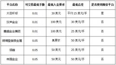 2021现货黄金交易十大平台哪家更优秀？