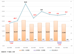 股价也一直承压于50均线