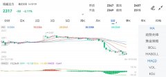 环比减少18.20%；2月我国