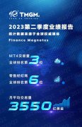 MT4交易量连续六个季度稳