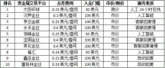 他们有各自的优势和特点—黄金期货交易入门