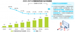 防脱药品市场规模稳步增