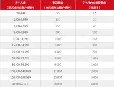 客户请发送更改参与赠金