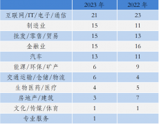 而从获奖企业的城市来看