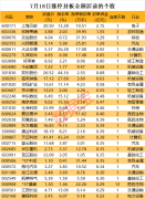 业绩炸裂、明星基金狂买